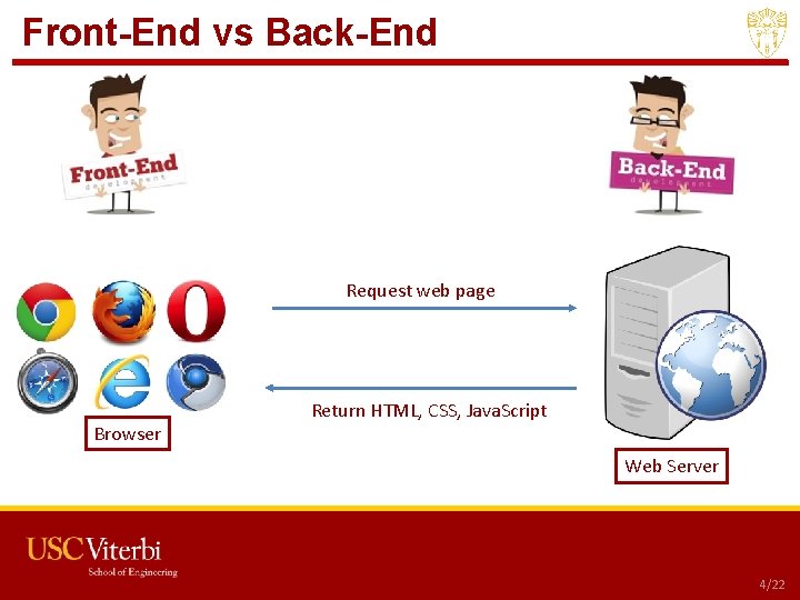 Front-End vs Back-End Request web page Browser Return HTML, CSS, Java. Script Web Server