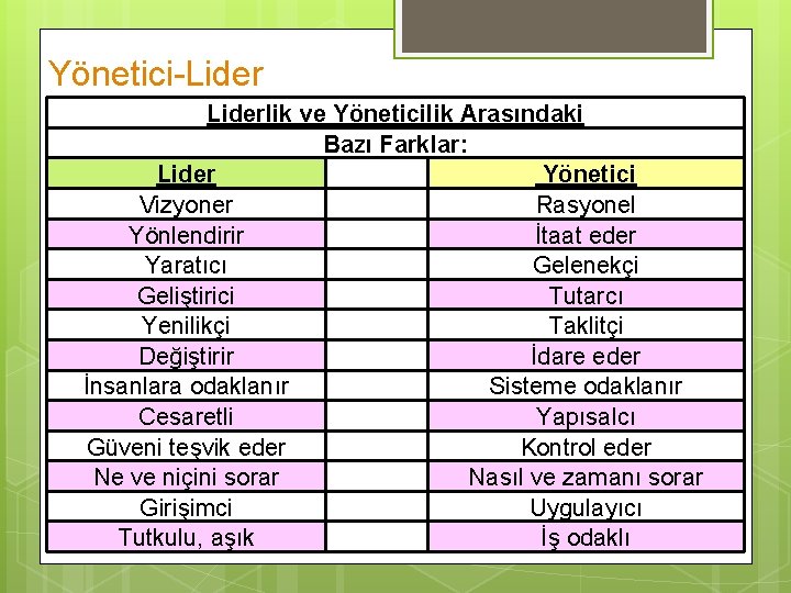 Yönetici-Liderlik ve Yöneticilik Arasındaki Bazı Farklar: Lider Yönetici Vizyoner Rasyonel Yönlendirir İtaat eder Yaratıcı