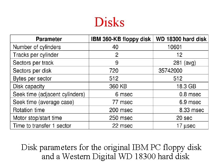 Disks Disk Hardware (1) Disk parameters for the original IBM PC floppy disk and