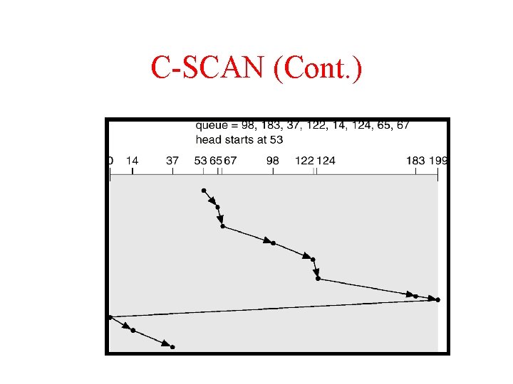 C-SCAN (Cont. ) 