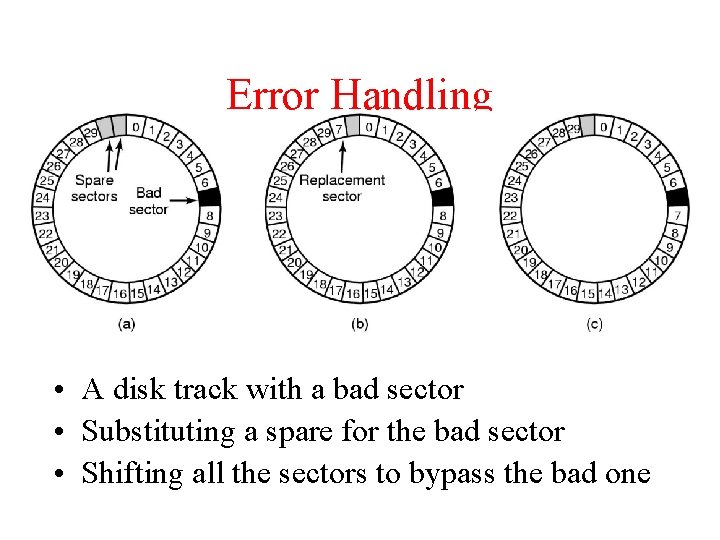 Error Handling • A disk track with a bad sector • Substituting a spare