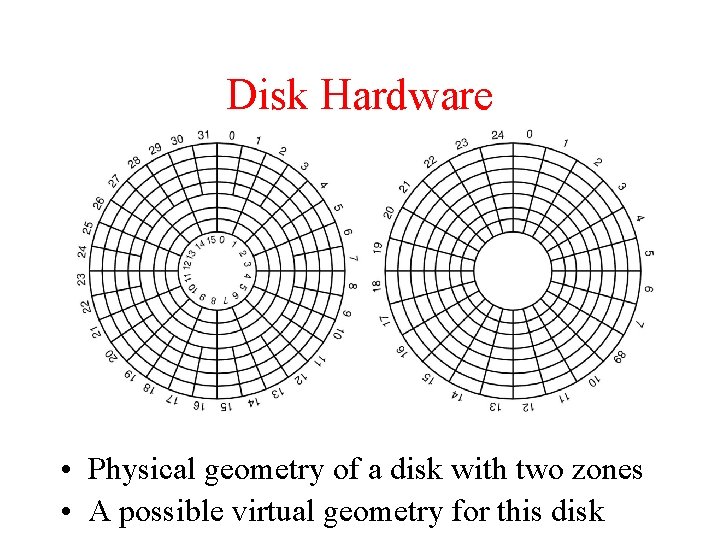 Disk Hardware • Physical geometry of a disk with two zones • A possible