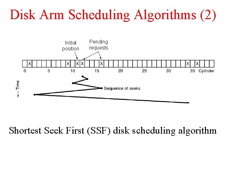 Disk Arm Scheduling Algorithms (2) Initial position Pending requests Shortest Seek First (SSF) disk