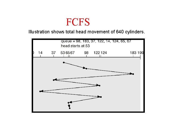 FCFS Illustration shows total head movement of 640 cylinders. 