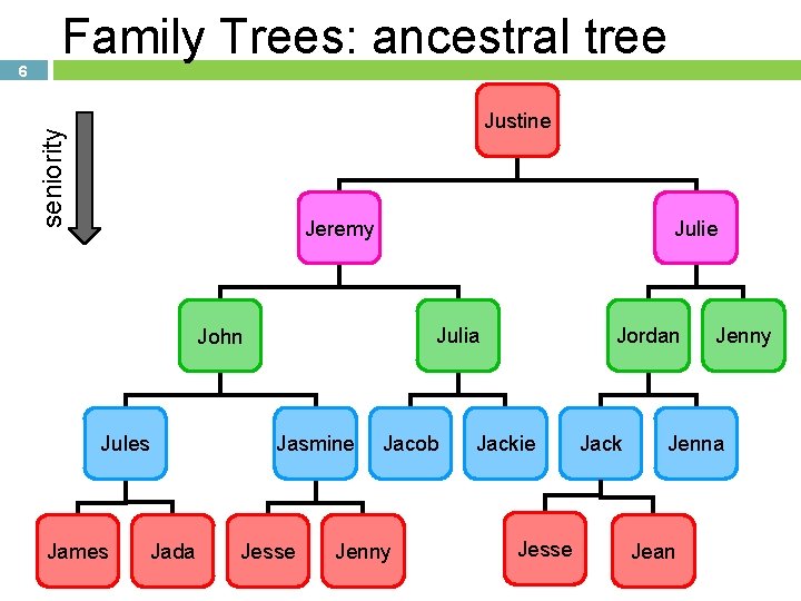 Justine seniority 6 Family Trees: ancestral tree Jeremy Julie Julia John Jules James Jada
