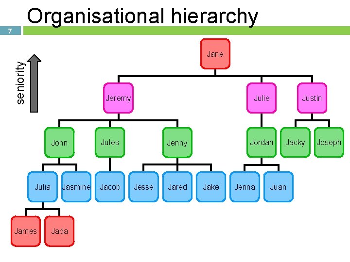 Organisational hierarchy 7 seniority Jane Jeremy John Julia James Jasmine Jada Julie Jules Jacob
