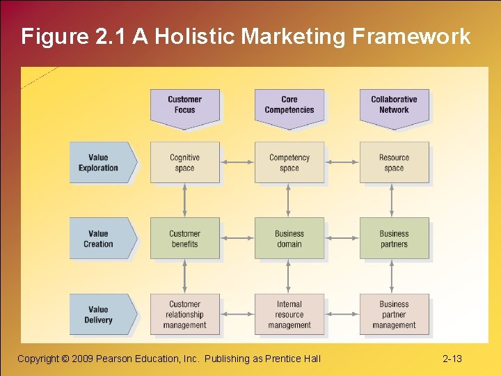 Figure 2. 1 A Holistic Marketing Framework Copyright © 2009 Pearson Education, Inc. Publishing