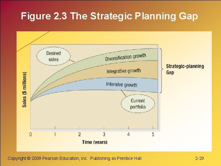 Figure 2. 3 The Strategic Planning Gap Copyright © 2009 Pearson Education, Inc. Publishing