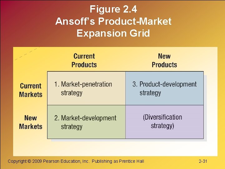 Figure 2. 4 Ansoff’s Product-Market Expansion Grid Copyright © 2009 Pearson Education, Inc. Publishing
