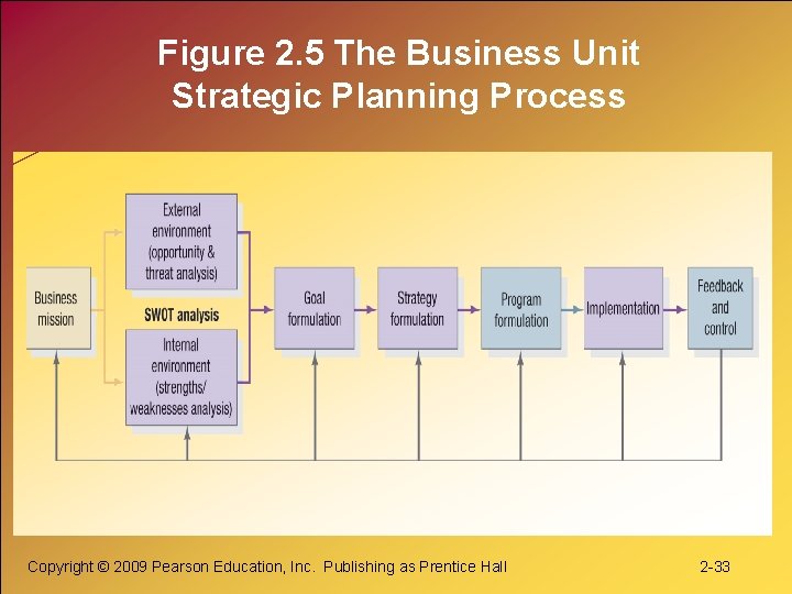 Figure 2. 5 The Business Unit Strategic Planning Process Copyright © 2009 Pearson Education,