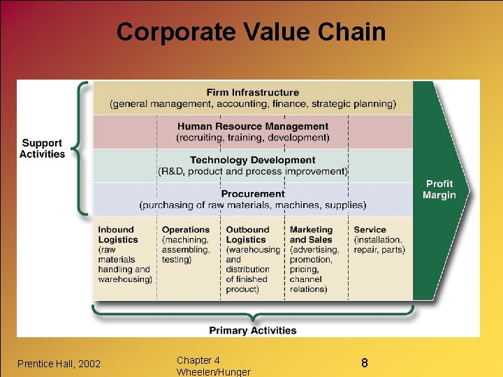 Corporate Value Chain Prentice Hall, 2002 Chapter 4 Wheelen/Hunger 8 