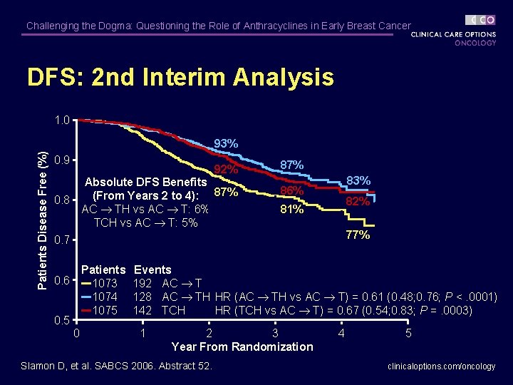 Challenging the Dogma: Questioning the Role of Anthracyclines in Early Breast Cancer DFS: 2