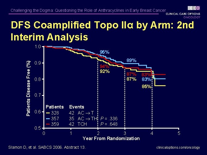 Challenging the Dogma: Questioning the Role of Anthracyclines in Early Breast Cancer DFS Coamplified