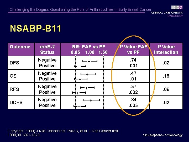 Challenging the Dogma: Questioning the Role of Anthracyclines in Early Breast Cancer NSABP-B 11