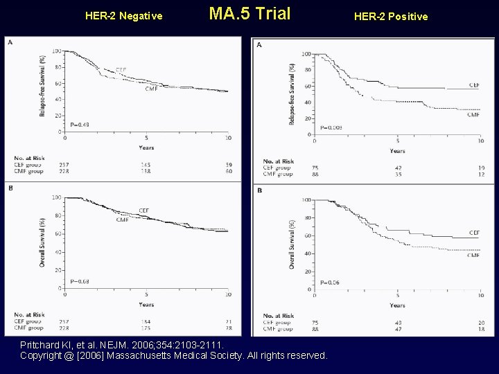 HER-2 Negative MA. 5 Trial Pritchard KI, et al. NEJM. 2006; 354: 2103 -2111.