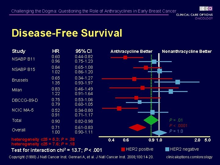 Challenging the Dogma: Questioning the Role of Anthracyclines in Early Breast Cancer Disease-Free Survival