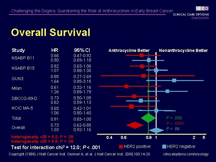 Challenging the Dogma: Questioning the Role of Anthracyclines in Early Breast Cancer Overall Survival
