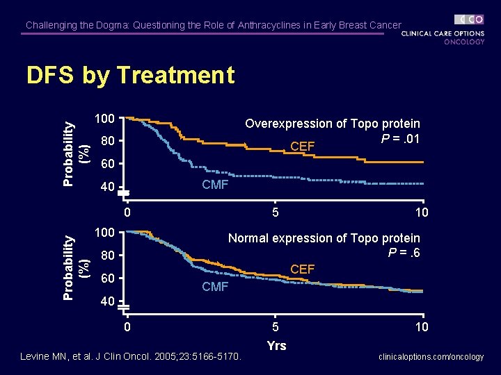 Challenging the Dogma: Questioning the Role of Anthracyclines in Early Breast Cancer Probability (%)