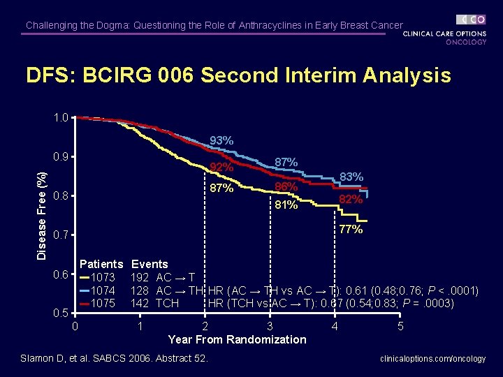 Challenging the Dogma: Questioning the Role of Anthracyclines in Early Breast Cancer DFS: BCIRG