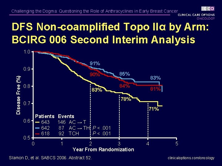 Challenging the Dogma: Questioning the Role of Anthracyclines in Early Breast Cancer DFS Non-coamplified