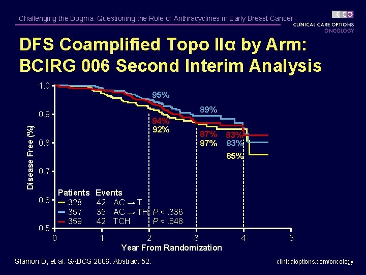 Challenging the Dogma: Questioning the Role of Anthracyclines in Early Breast Cancer DFS Coamplified