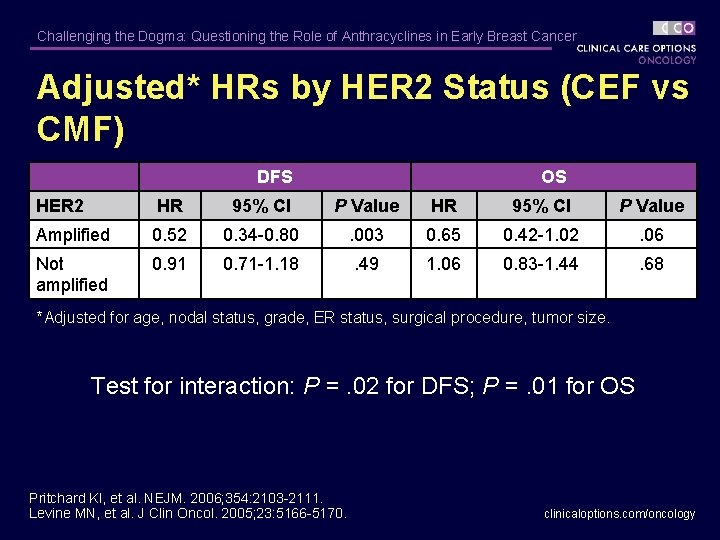 Challenging the Dogma: Questioning the Role of Anthracyclines in Early Breast Cancer Adjusted* HRs