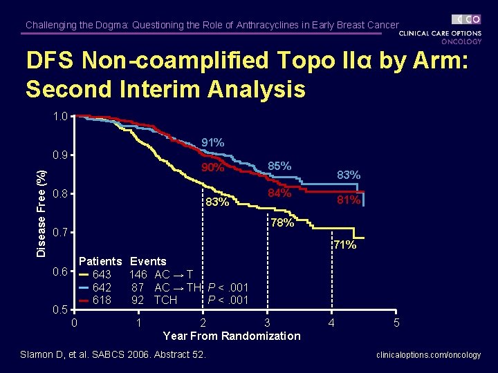 Challenging the Dogma: Questioning the Role of Anthracyclines in Early Breast Cancer DFS Non-coamplified