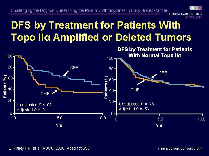 Challenging the Dogma: Questioning the Role of Anthracyclines in Early Breast Cancer DFS by