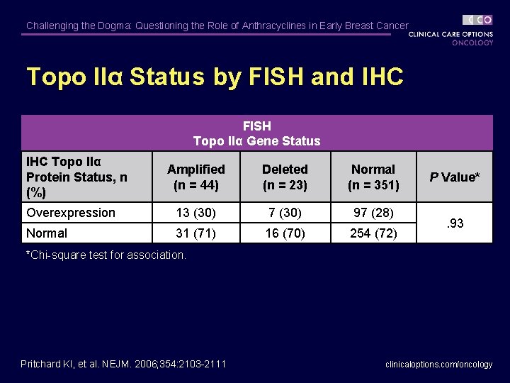 Challenging the Dogma: Questioning the Role of Anthracyclines in Early Breast Cancer Topo IIα