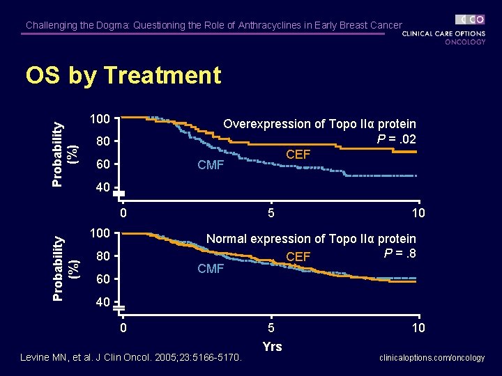Challenging the Dogma: Questioning the Role of Anthracyclines in Early Breast Cancer Probability (%)