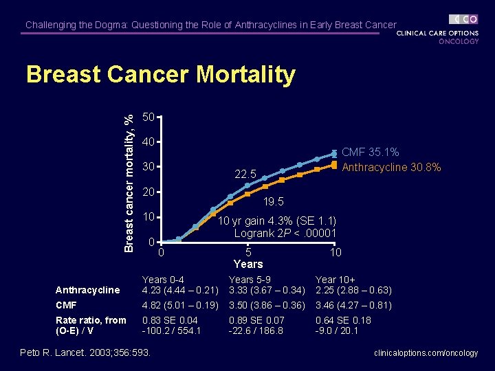 Challenging the Dogma: Questioning the Role of Anthracyclines in Early Breast Cancer Breast cancer