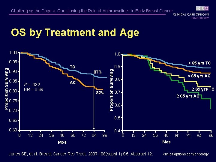 Challenging the Dogma: Questioning the Role of Anthracyclines in Early Breast Cancer OS by