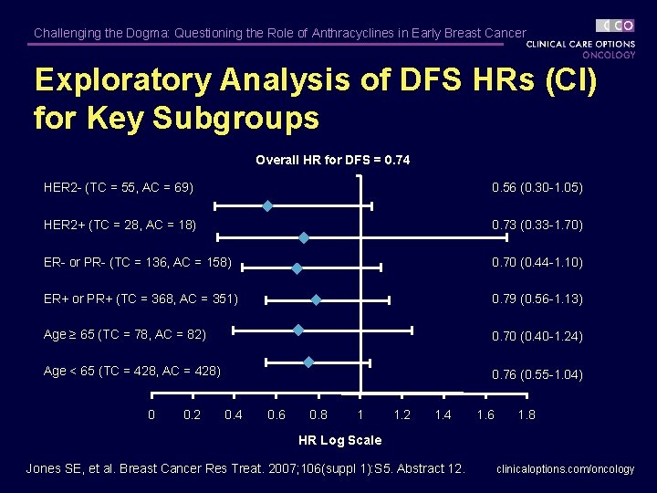 Challenging the Dogma: Questioning the Role of Anthracyclines in Early Breast Cancer Exploratory Analysis