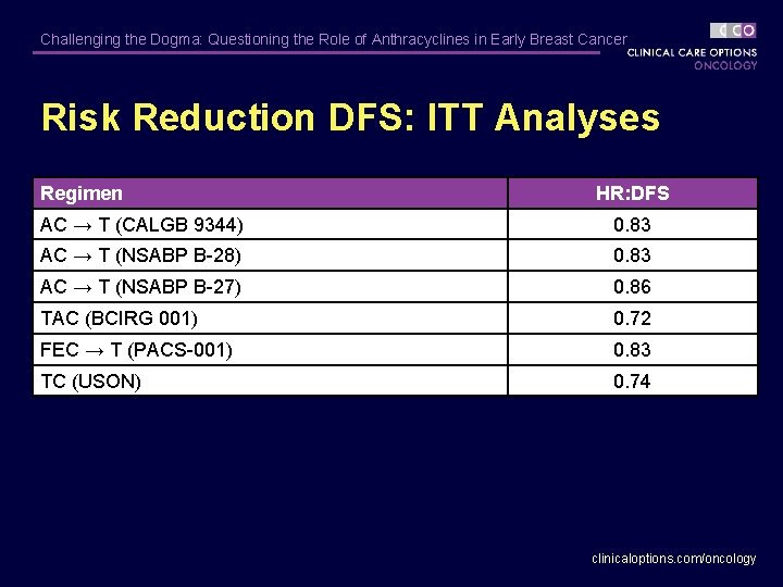 Challenging the Dogma: Questioning the Role of Anthracyclines in Early Breast Cancer Risk Reduction