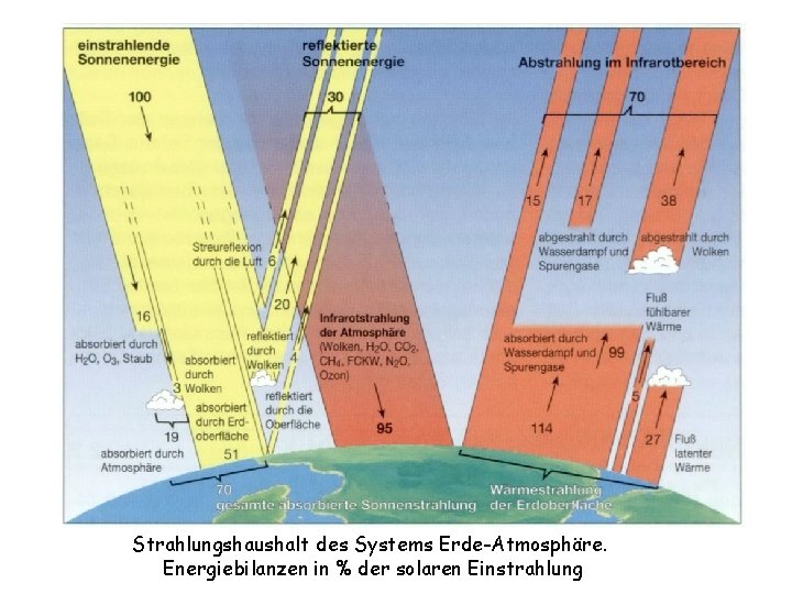 Strahlungshaushalt des Systems Erde-Atmosphäre. Energiebilanzen in % der solaren Einstrahlung 