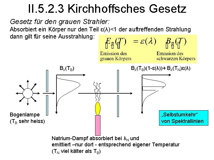 II. 5. 2. 3 Kirchhoffsches Gesetz für den grauen Strahler: Absorbiert ein Körper nur