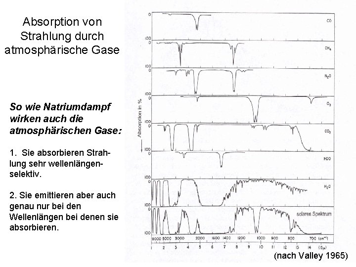 Absorption von Strahlung durch atmosphärische Gase So wie Natriumdampf wirken auch die atmosphärischen Gase: