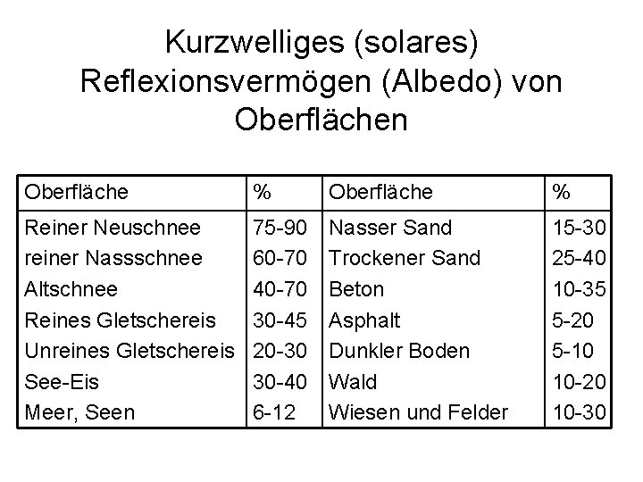 Kurzwelliges (solares) Reflexionsvermögen (Albedo) von Oberfläche % Reiner Neuschnee reiner Nassschnee Altschnee Reines Gletschereis