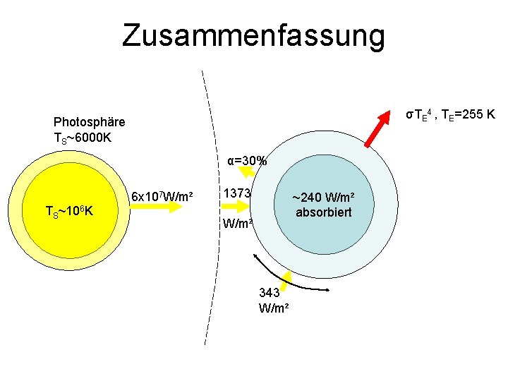 Zusammenfassung σTE 4 , TE=255 K Photosphäre TS~6000 K α=30% TS~106 K 6 x