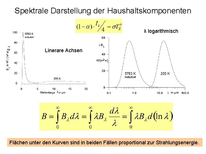 Spektrale Darstellung der Haushaltskomponenten λ logarithmisch Linerare Achsen Flächen unter den Kurven sind in