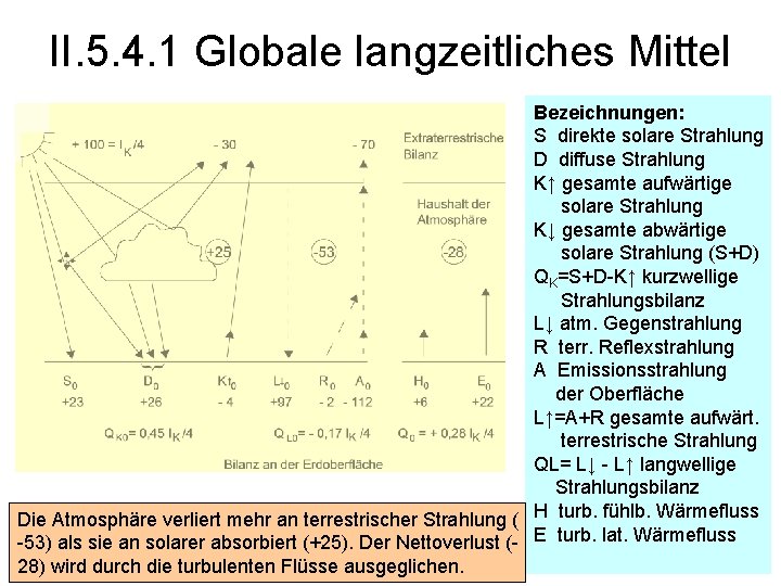 II. 5. 4. 1 Globale langzeitliches Mittel Bezeichnungen: S direkte solare Strahlung D diffuse