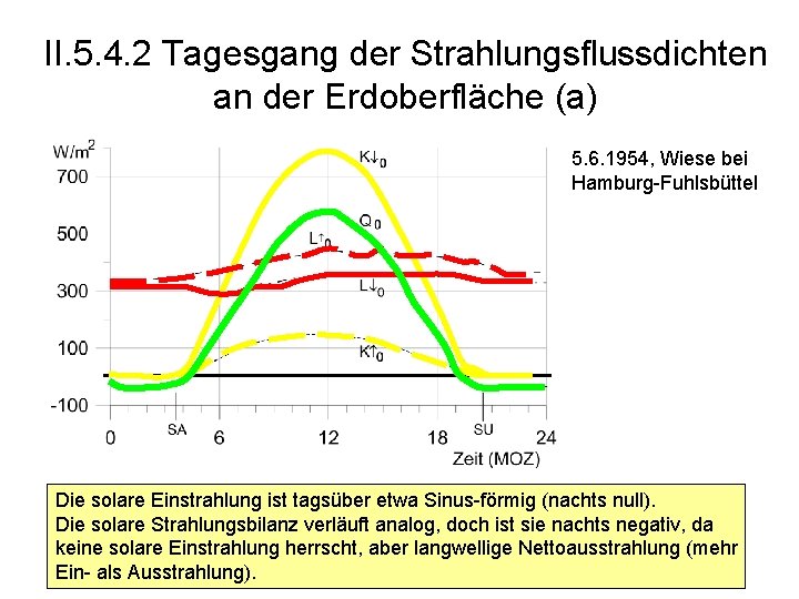 II. 5. 4. 2 Tagesgang der Strahlungsflussdichten an der Erdoberfläche (a) 5. 6. 1954,