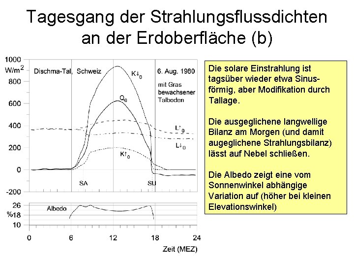 Tagesgang der Strahlungsflussdichten an der Erdoberfläche (b) Die solare Einstrahlung ist tagsüber wieder etwa