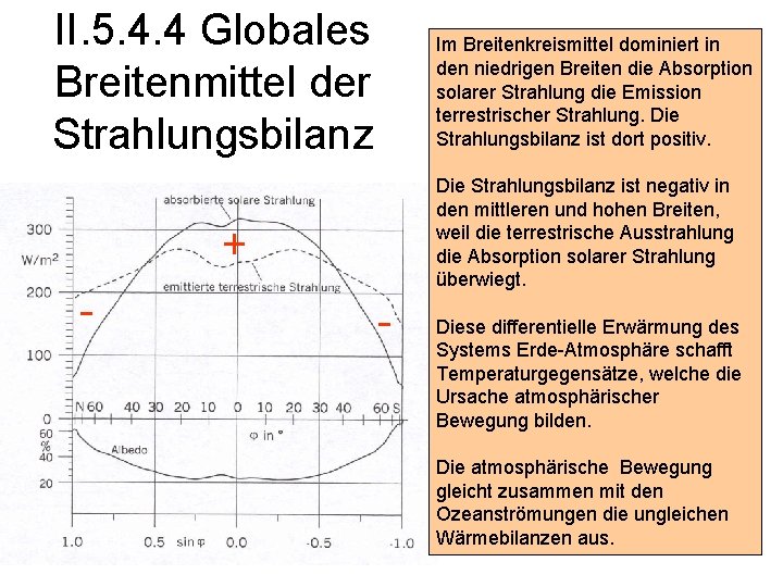 II. 5. 4. 4 Globales Breitenmittel der Strahlungsbilanz Im Breitenkreismittel dominiert in den niedrigen