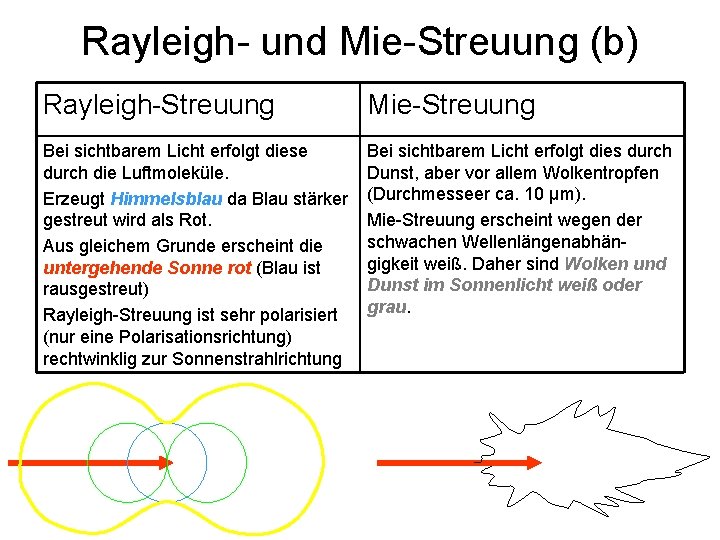 Rayleigh- und Mie-Streuung (b) Rayleigh-Streuung Mie-Streuung Bei sichtbarem Licht erfolgt diese durch die Luftmoleküle.