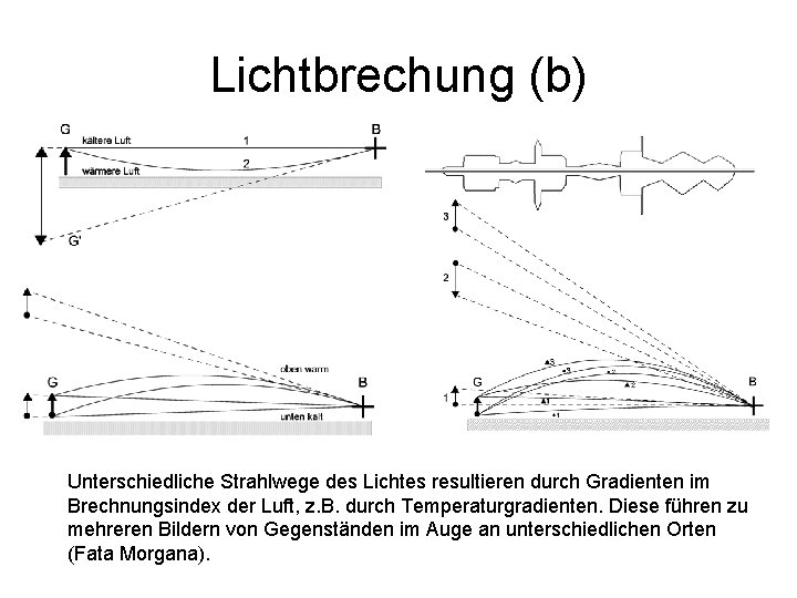 Lichtbrechung (b) Unterschiedliche Strahlwege des Lichtes resultieren durch Gradienten im Brechnungsindex der Luft, z.