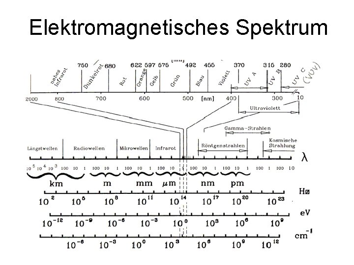 Elektromagnetisches Spektrum 