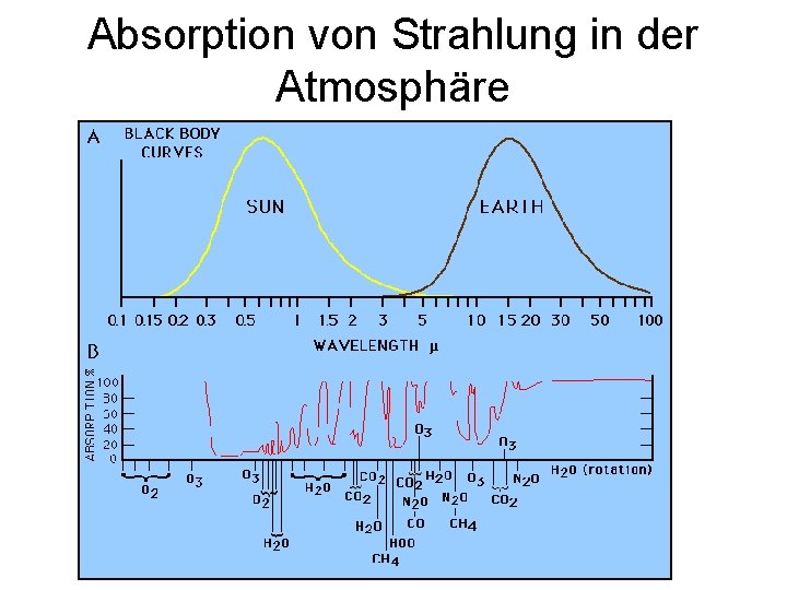 Absorption von Strahlung in der Atmosphäre 