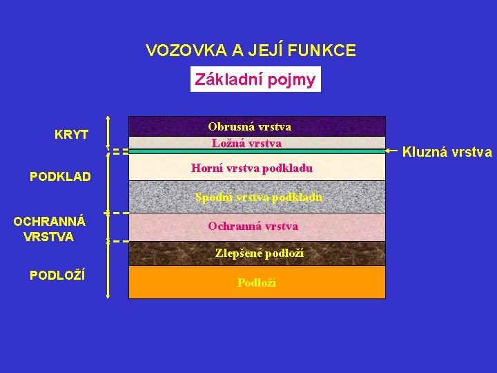 VOZOVKA A JEJÍ FUNKCE Základní pojmy KRYT PODKLAD Obrusná vrstva Ložná vrstva Horní vrstva