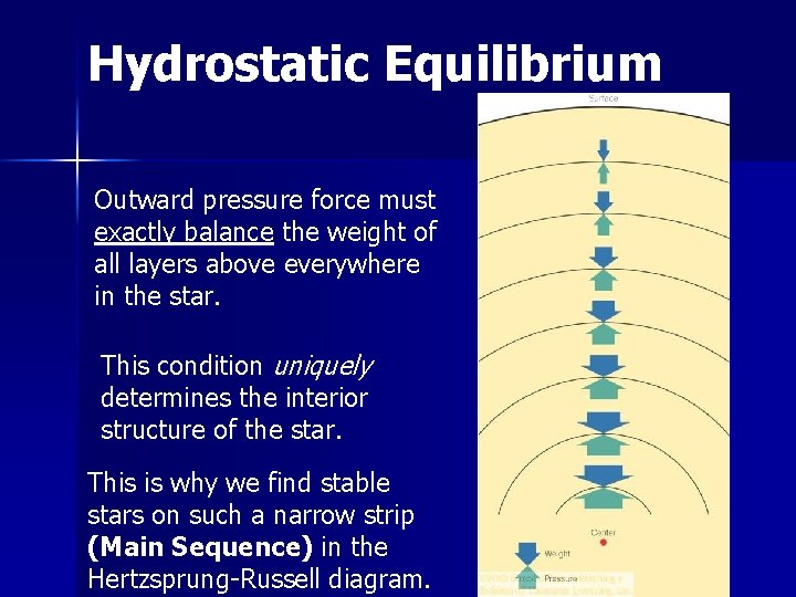 Hydrostatic Equilibrium Outward pressure force must exactly balance the weight of all layers above
